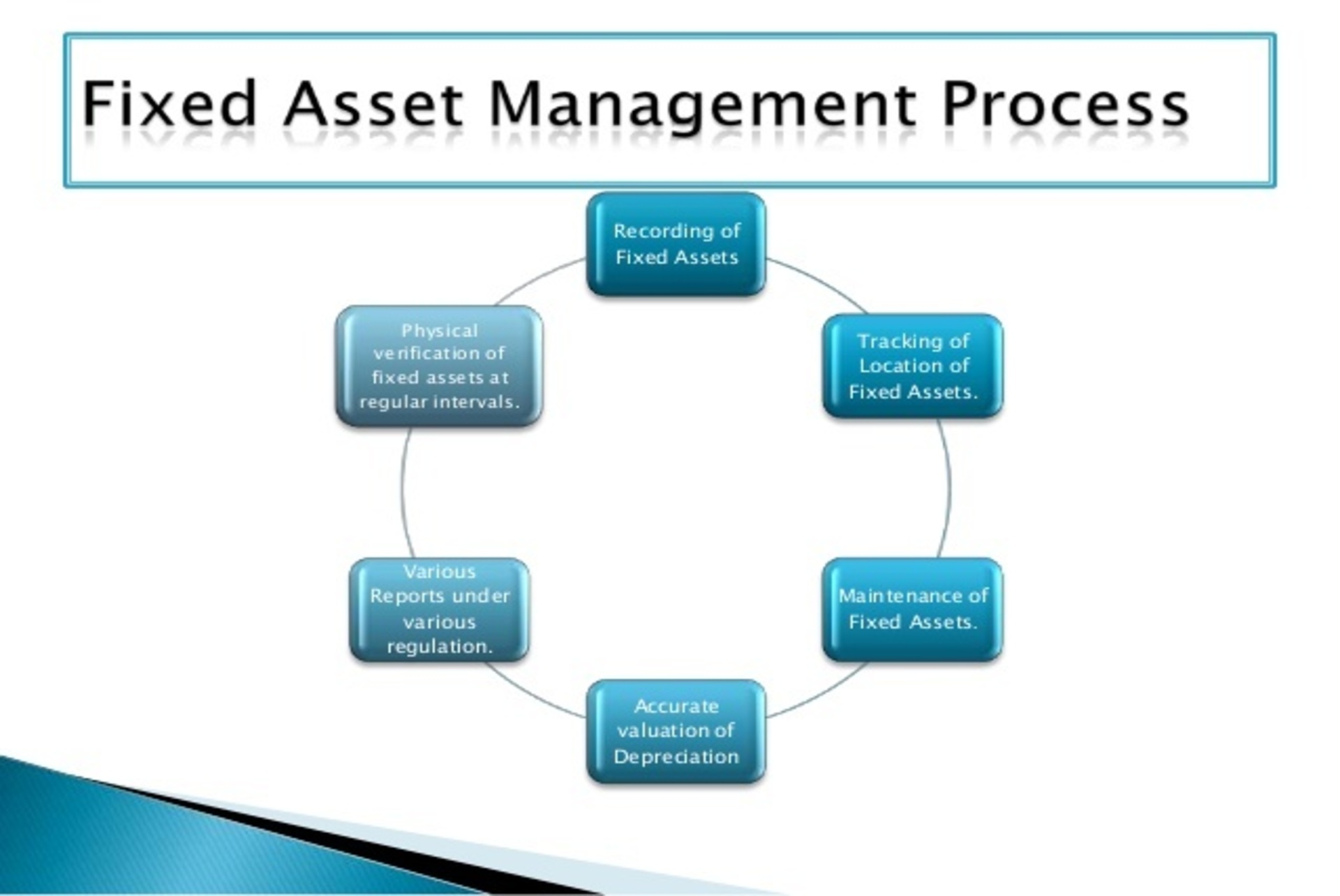 Fixed Assets Cycle Flow Chart